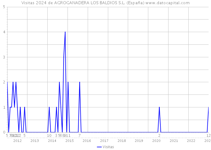 Visitas 2024 de AGROGANADERA LOS BALDIOS S.L. (España) 
