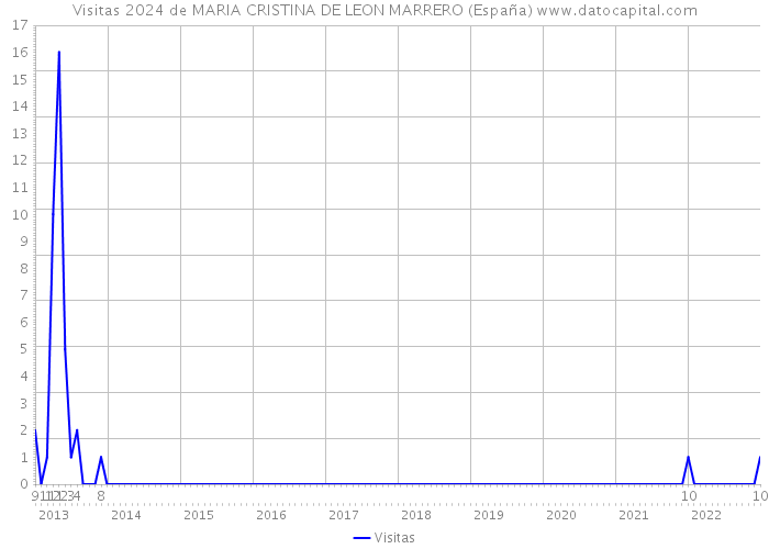Visitas 2024 de MARIA CRISTINA DE LEON MARRERO (España) 