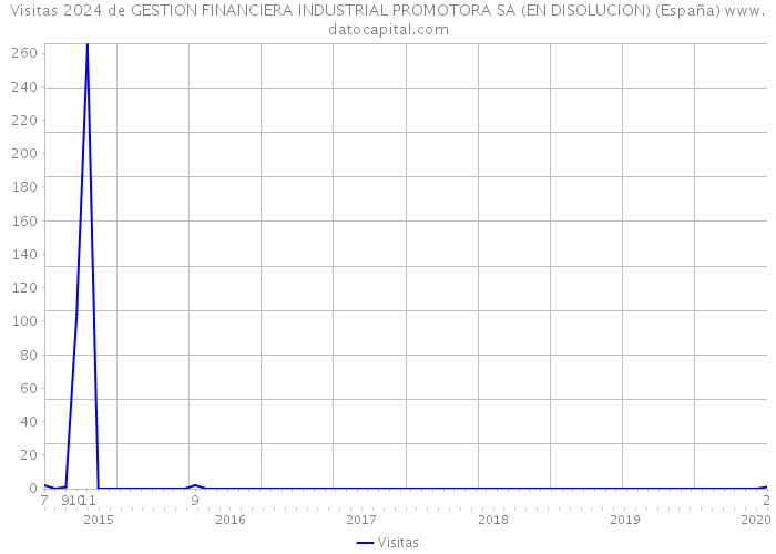 Visitas 2024 de GESTION FINANCIERA INDUSTRIAL PROMOTORA SA (EN DISOLUCION) (España) 