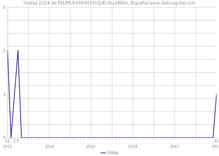 Visitas 2024 de FELIPE RAMON ROQUE VILLAREAL (España) 