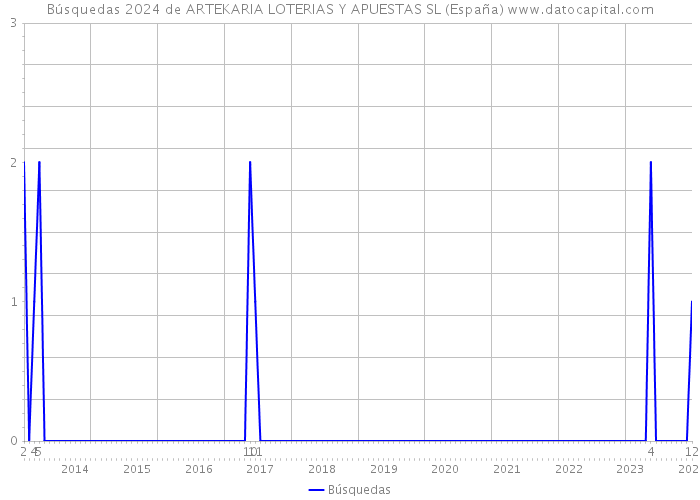 Búsquedas 2024 de ARTEKARIA LOTERIAS Y APUESTAS SL (España) 