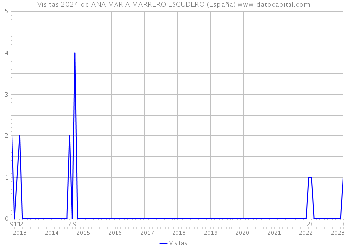 Visitas 2024 de ANA MARIA MARRERO ESCUDERO (España) 