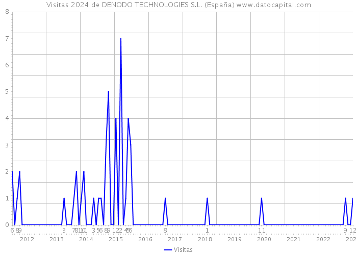 Visitas 2024 de DENODO TECHNOLOGIES S.L. (España) 