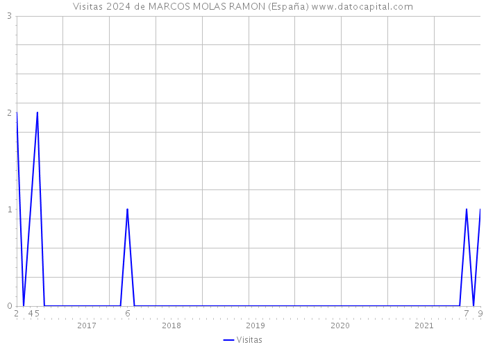 Visitas 2024 de MARCOS MOLAS RAMON (España) 
