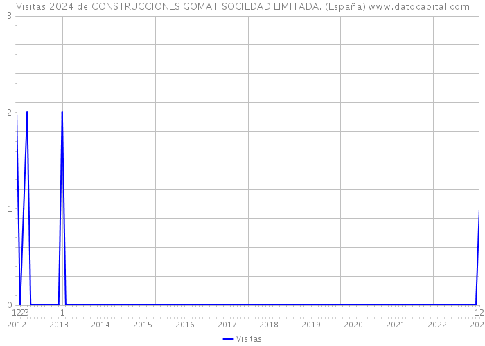 Visitas 2024 de CONSTRUCCIONES GOMAT SOCIEDAD LIMITADA. (España) 