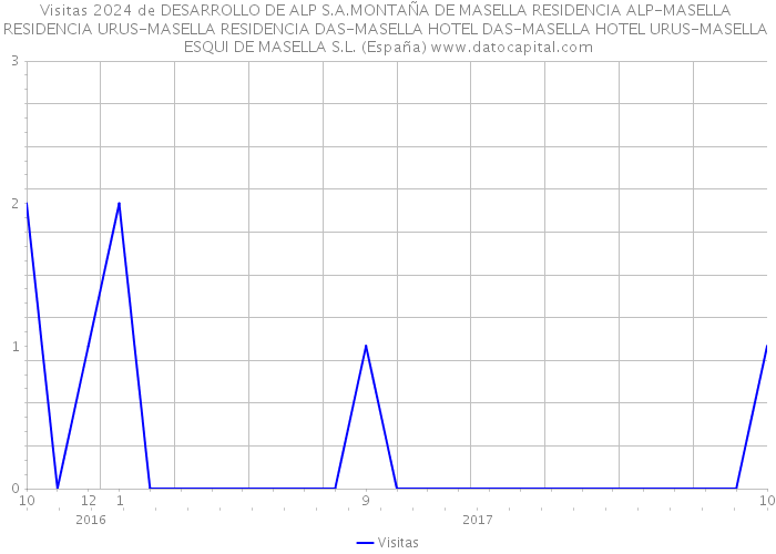 Visitas 2024 de DESARROLLO DE ALP S.A.MONTAÑA DE MASELLA RESIDENCIA ALP-MASELLA RESIDENCIA URUS-MASELLA RESIDENCIA DAS-MASELLA HOTEL DAS-MASELLA HOTEL URUS-MASELLA ESQUI DE MASELLA S.L. (España) 