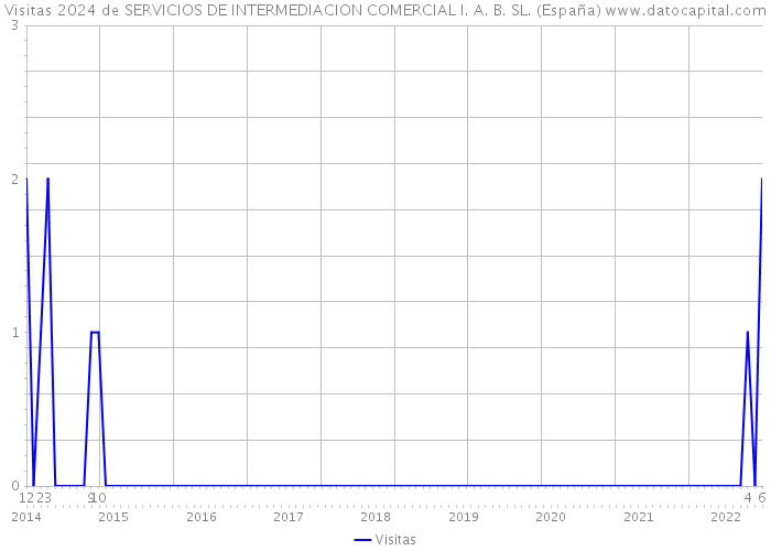 Visitas 2024 de SERVICIOS DE INTERMEDIACION COMERCIAL I. A. B. SL. (España) 