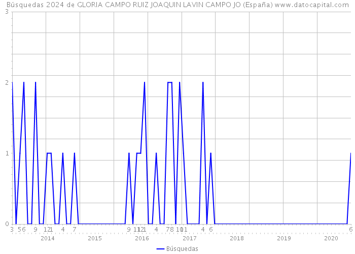 Búsquedas 2024 de GLORIA CAMPO RUIZ JOAQUIN LAVIN CAMPO JO (España) 