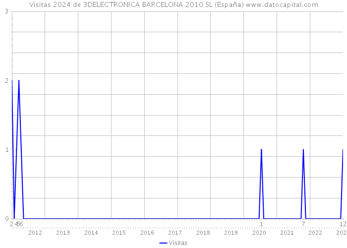 Visitas 2024 de 3DELECTRONICA BARCELONA 2010 SL (España) 