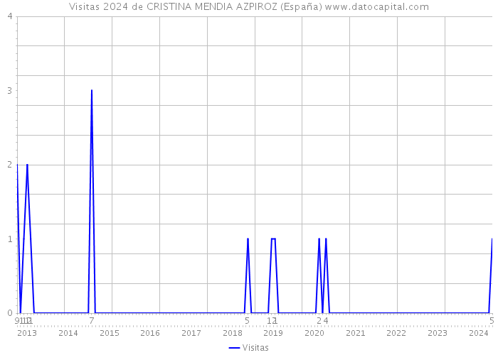 Visitas 2024 de CRISTINA MENDIA AZPIROZ (España) 