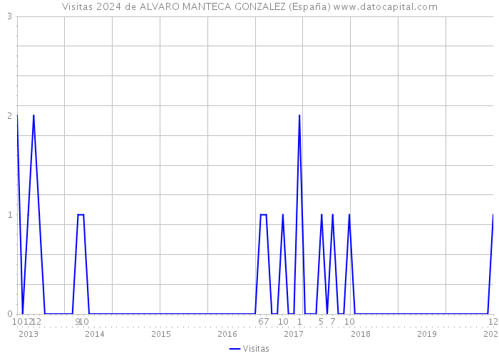 Visitas 2024 de ALVARO MANTECA GONZALEZ (España) 