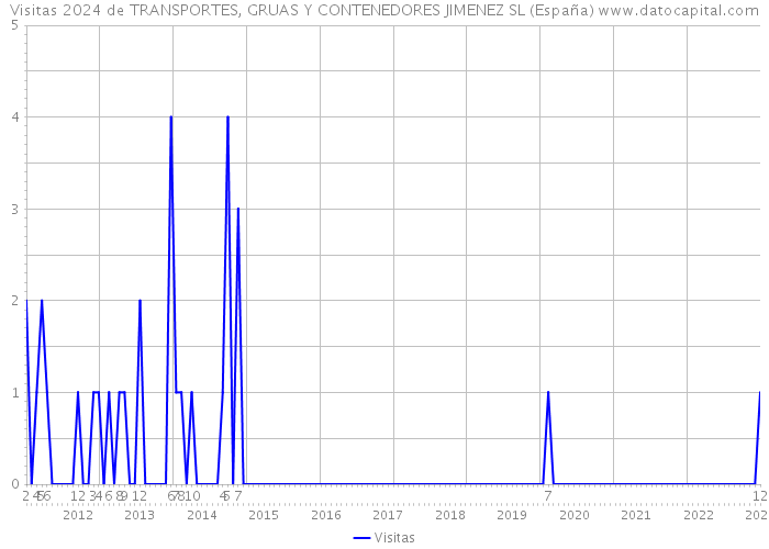 Visitas 2024 de TRANSPORTES, GRUAS Y CONTENEDORES JIMENEZ SL (España) 
