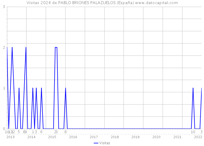 Visitas 2024 de PABLO BRIONES PALAZUELOS (España) 