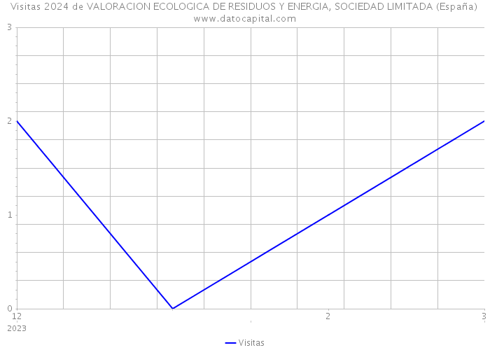 Visitas 2024 de VALORACION ECOLOGICA DE RESIDUOS Y ENERGIA, SOCIEDAD LIMITADA (España) 