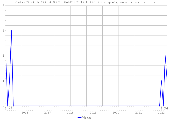 Visitas 2024 de COLLADO MEDIANO CONSULTORES SL (España) 