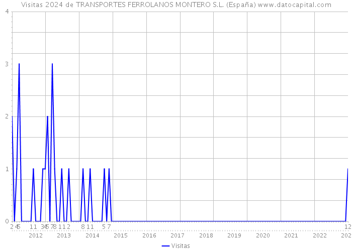 Visitas 2024 de TRANSPORTES FERROLANOS MONTERO S.L. (España) 