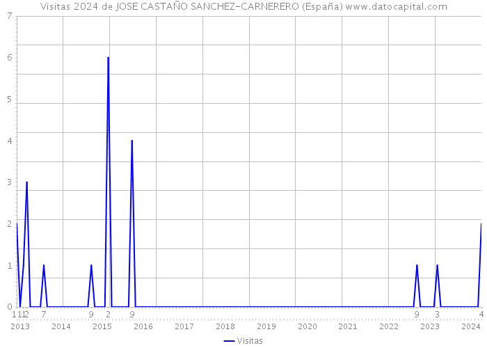 Visitas 2024 de JOSE CASTAÑO SANCHEZ-CARNERERO (España) 