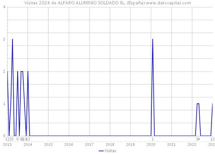 Visitas 2024 de ALFARO ALUMINIO SOLDADO SL. (España) 