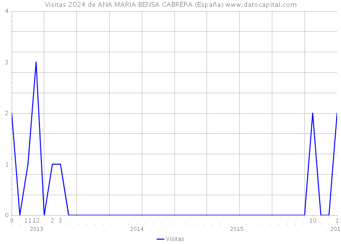 Visitas 2024 de ANA MARIA BENSA CABRERA (España) 