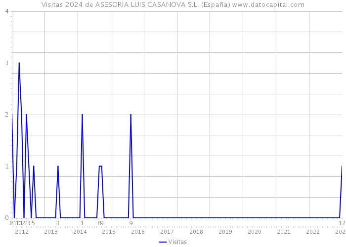 Visitas 2024 de ASESORIA LUIS CASANOVA S.L. (España) 