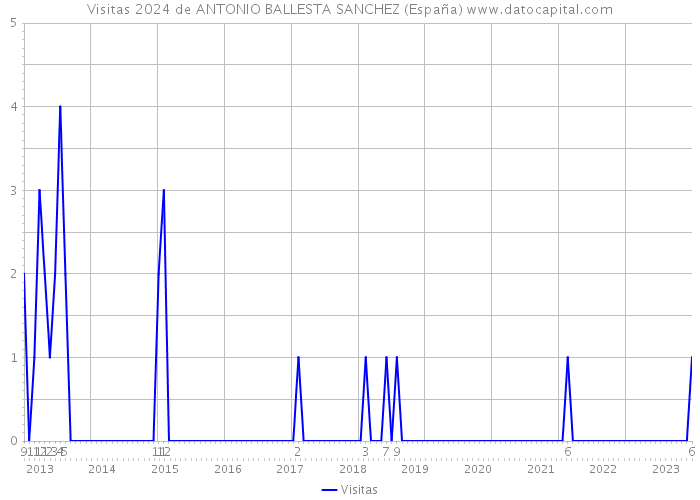 Visitas 2024 de ANTONIO BALLESTA SANCHEZ (España) 