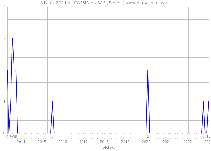 Visitas 2024 de CASSIDIAN SAS (España) 