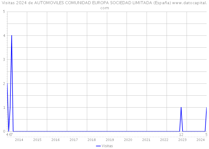 Visitas 2024 de AUTOMOVILES COMUNIDAD EUROPA SOCIEDAD LIMITADA (España) 