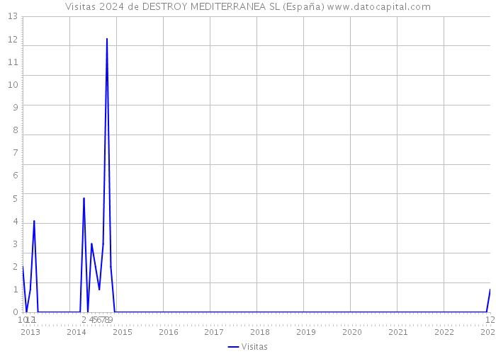 Visitas 2024 de DESTROY MEDITERRANEA SL (España) 