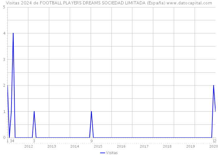 Visitas 2024 de FOOTBALL PLAYERS DREAMS SOCIEDAD LIMITADA (España) 