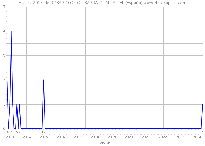 Visitas 2024 de ROSARIO ORIOL IBARRA OLIMPIA DEL (España) 