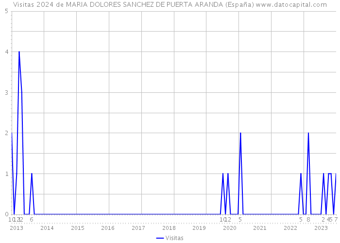 Visitas 2024 de MARIA DOLORES SANCHEZ DE PUERTA ARANDA (España) 