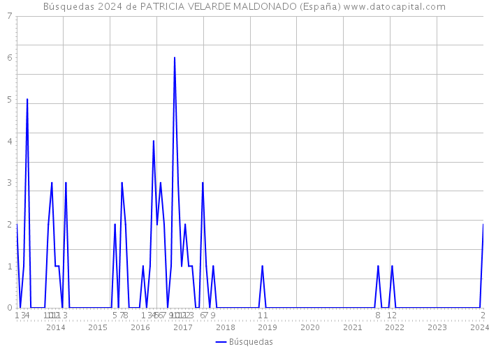 Búsquedas 2024 de PATRICIA VELARDE MALDONADO (España) 
