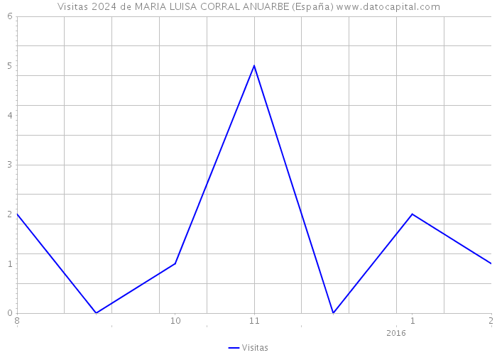 Visitas 2024 de MARIA LUISA CORRAL ANUARBE (España) 