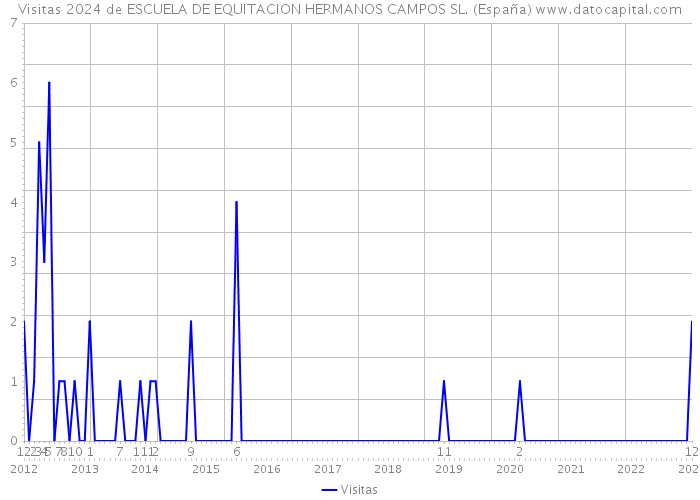 Visitas 2024 de ESCUELA DE EQUITACION HERMANOS CAMPOS SL. (España) 