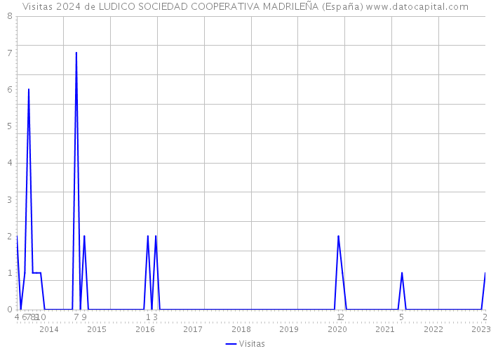 Visitas 2024 de LUDICO SOCIEDAD COOPERATIVA MADRILEÑA (España) 