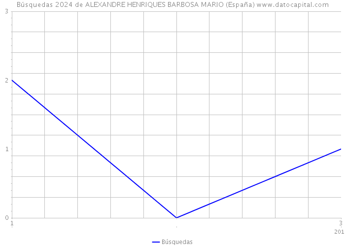 Búsquedas 2024 de ALEXANDRE HENRIQUES BARBOSA MARIO (España) 