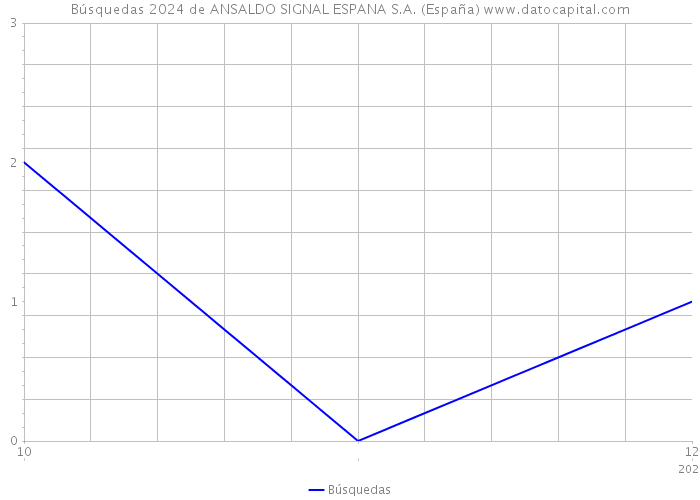 Búsquedas 2024 de ANSALDO SIGNAL ESPANA S.A. (España) 