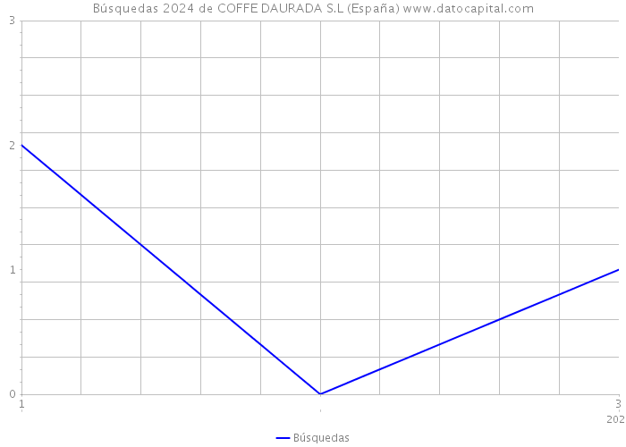 Búsquedas 2024 de COFFE DAURADA S.L (España) 