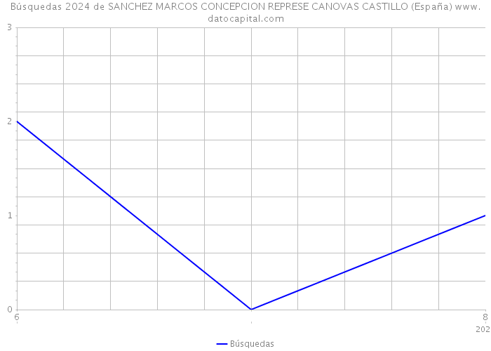 Búsquedas 2024 de SANCHEZ MARCOS CONCEPCION REPRESE CANOVAS CASTILLO (España) 