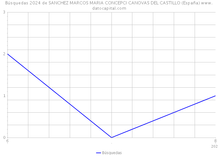 Búsquedas 2024 de SANCHEZ MARCOS MARIA CONCEPCI CANOVAS DEL CASTILLO (España) 