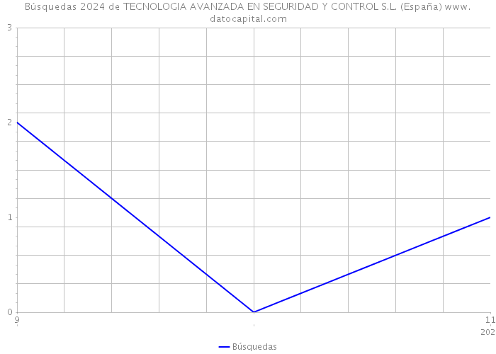 Búsquedas 2024 de TECNOLOGIA AVANZADA EN SEGURIDAD Y CONTROL S.L. (España) 