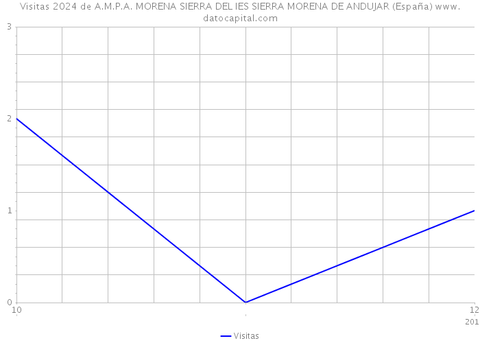 Visitas 2024 de A.M.P.A. MORENA SIERRA DEL IES SIERRA MORENA DE ANDUJAR (España) 