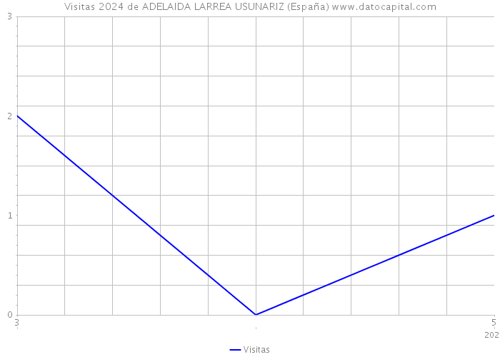Visitas 2024 de ADELAIDA LARREA USUNARIZ (España) 