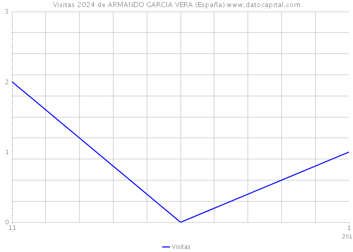 Visitas 2024 de ARMANDO GARCIA VERA (España) 