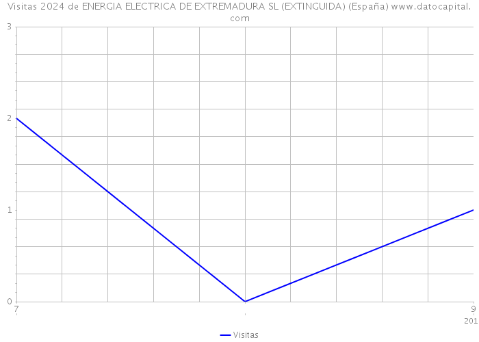 Visitas 2024 de ENERGIA ELECTRICA DE EXTREMADURA SL (EXTINGUIDA) (España) 