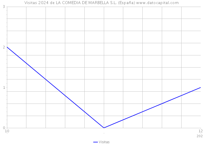 Visitas 2024 de LA COMEDIA DE MARBELLA S.L. (España) 