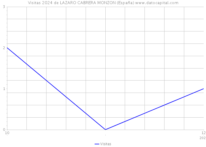 Visitas 2024 de LAZARO CABRERA MONZON (España) 