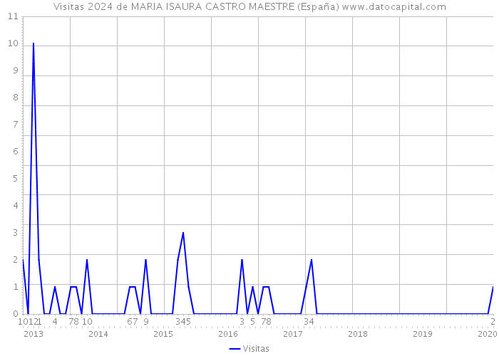 Visitas 2024 de MARIA ISAURA CASTRO MAESTRE (España) 