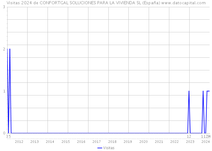 Visitas 2024 de CONFORTGAL SOLUCIONES PARA LA VIVIENDA SL (España) 