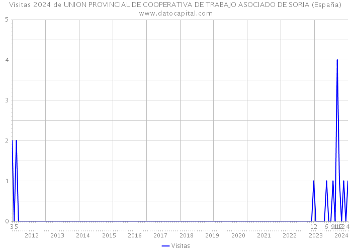 Visitas 2024 de UNION PROVINCIAL DE COOPERATIVA DE TRABAJO ASOCIADO DE SORIA (España) 